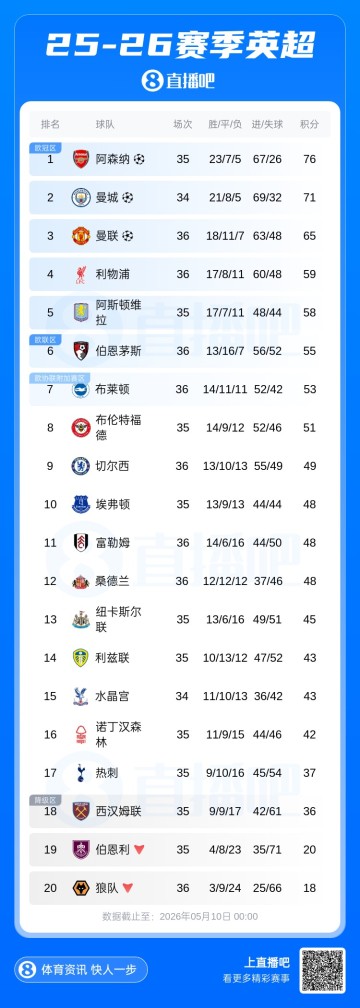开云APP-英超积分榜：切尔西基本退出第6争夺战！伯恩茅斯距欧冠区3分